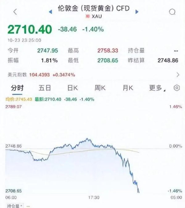 配资股票交易平台 昨晚价格大跳水！金价杀疯